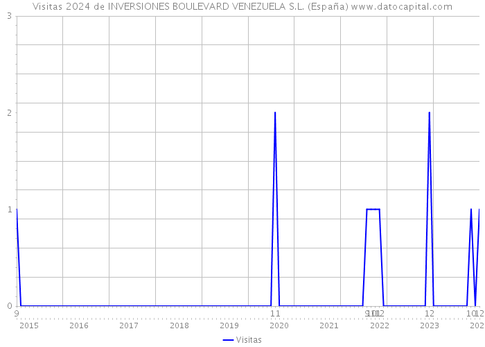 Visitas 2024 de INVERSIONES BOULEVARD VENEZUELA S.L. (España) 