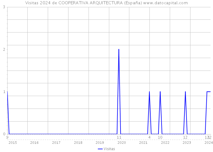 Visitas 2024 de COOPERATIVA ARQUITECTURA (España) 