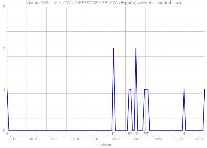 Visitas 2024 de ANTONIO PEREZ DE ARENAZA (España) 