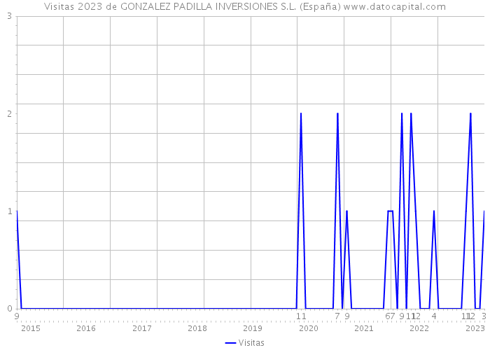 Visitas 2023 de GONZALEZ PADILLA INVERSIONES S.L. (España) 