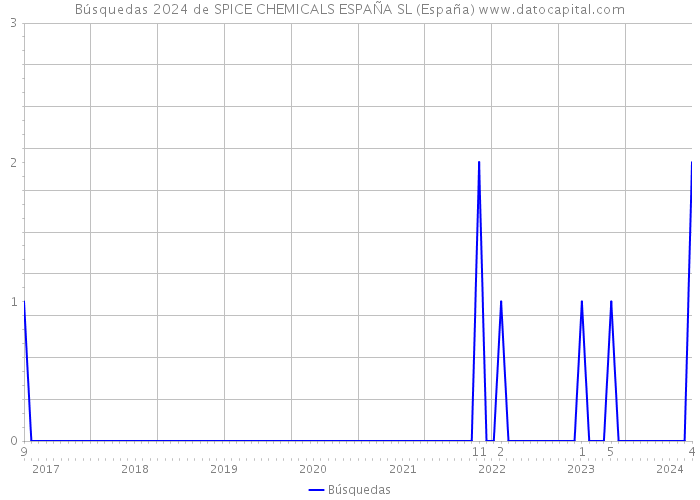 Búsquedas 2024 de SPICE CHEMICALS ESPAÑA SL (España) 
