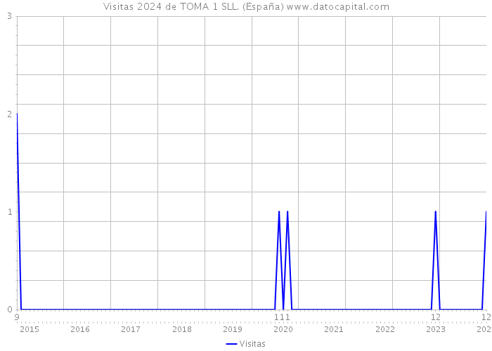 Visitas 2024 de TOMA 1 SLL. (España) 