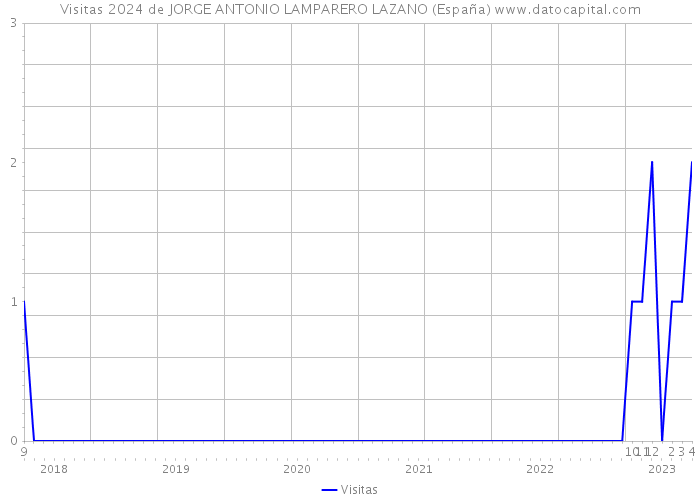 Visitas 2024 de JORGE ANTONIO LAMPARERO LAZANO (España) 