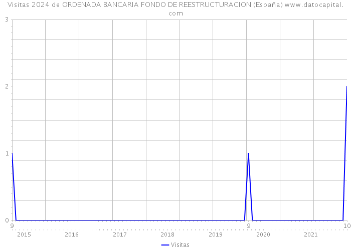 Visitas 2024 de ORDENADA BANCARIA FONDO DE REESTRUCTURACION (España) 
