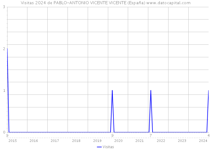 Visitas 2024 de PABLO-ANTONIO VICENTE VICENTE (España) 