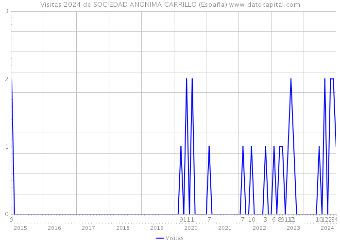 Visitas 2024 de SOCIEDAD ANONIMA CARRILLO (España) 