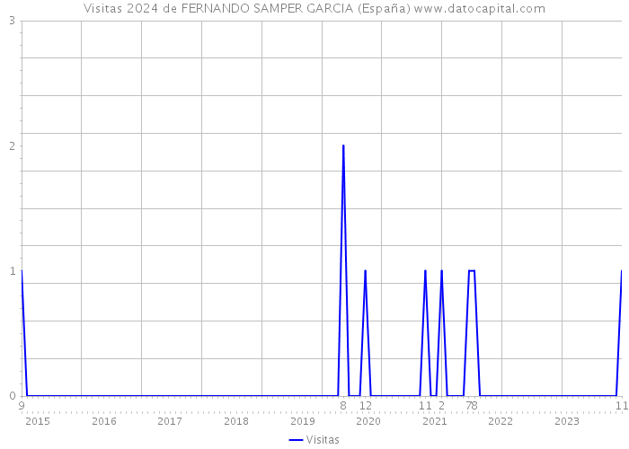 Visitas 2024 de FERNANDO SAMPER GARCIA (España) 