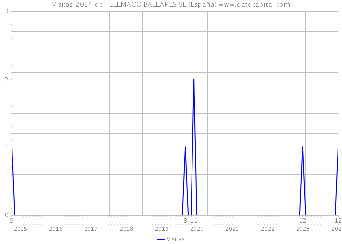 Visitas 2024 de TELEMACO BALEARES SL (España) 