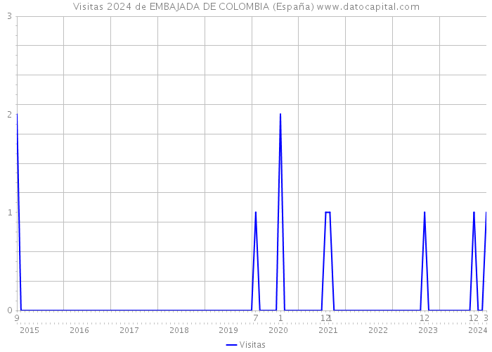 Visitas 2024 de EMBAJADA DE COLOMBIA (España) 