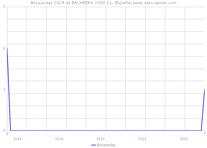 Búsquedas 2024 de BAGHEERA 2000 S.L. (España) 