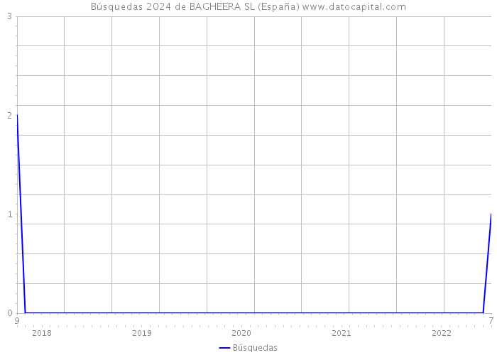 Búsquedas 2024 de BAGHEERA SL (España) 