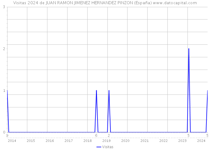 Visitas 2024 de JUAN RAMON JIMENEZ HERNANDEZ PINZON (España) 