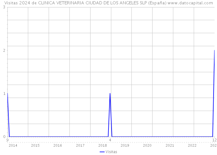 Visitas 2024 de CLINICA VETERINARIA CIUDAD DE LOS ANGELES SLP (España) 