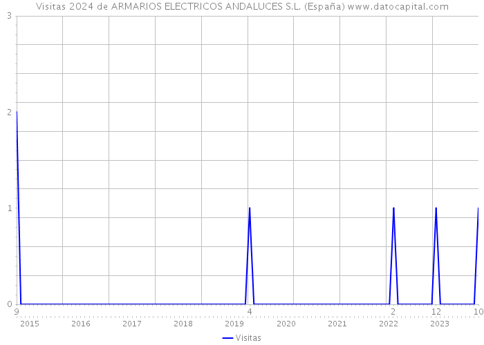 Visitas 2024 de ARMARIOS ELECTRICOS ANDALUCES S.L. (España) 