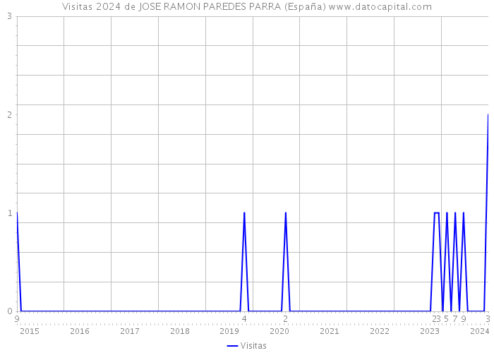 Visitas 2024 de JOSE RAMON PAREDES PARRA (España) 
