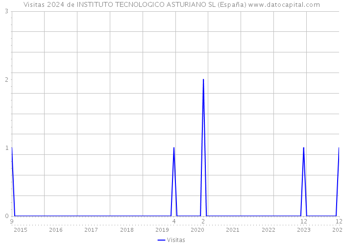 Visitas 2024 de INSTITUTO TECNOLOGICO ASTURIANO SL (España) 
