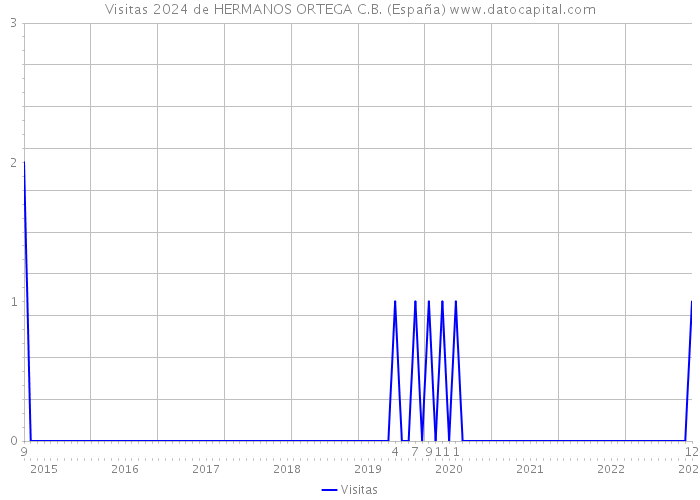Visitas 2024 de HERMANOS ORTEGA C.B. (España) 