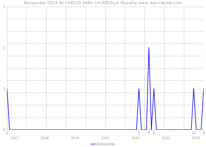 Búsquedas 2024 de CARLOS SABA CAUDEVILLA (España) 