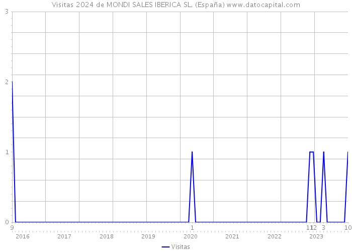 Visitas 2024 de MONDI SALES IBERICA SL. (España) 