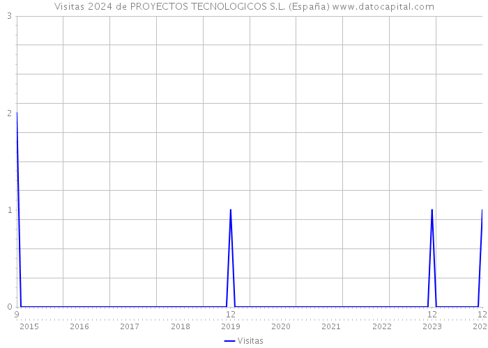 Visitas 2024 de PROYECTOS TECNOLOGICOS S.L. (España) 