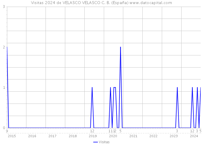 Visitas 2024 de VELASCO VELASCO C. B. (España) 
