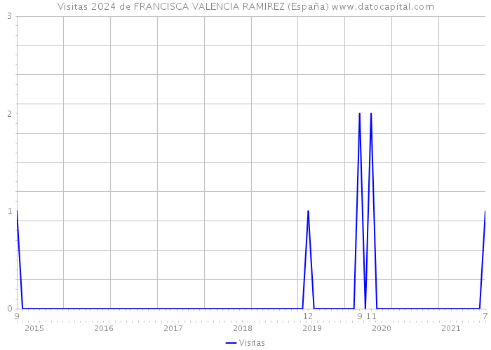 Visitas 2024 de FRANCISCA VALENCIA RAMIREZ (España) 