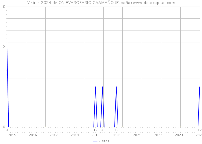 Visitas 2024 de ONIEVAROSARIO CAAMAÑO (España) 