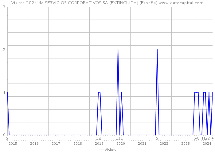 Visitas 2024 de SERVICIOS CORPORATIVOS SA (EXTINGUIDA) (España) 
