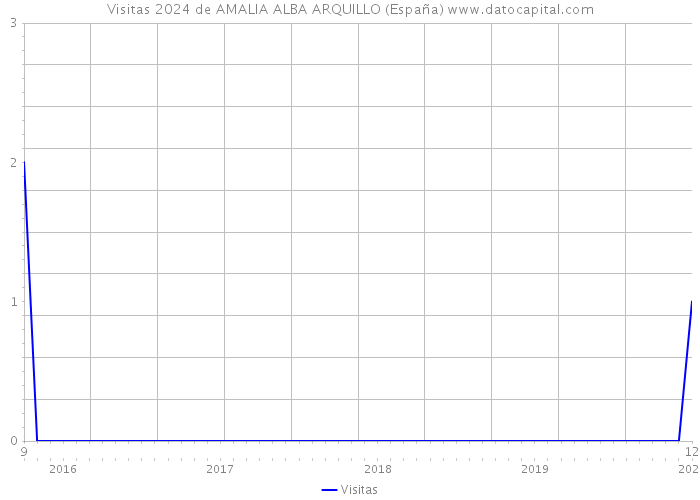 Visitas 2024 de AMALIA ALBA ARQUILLO (España) 