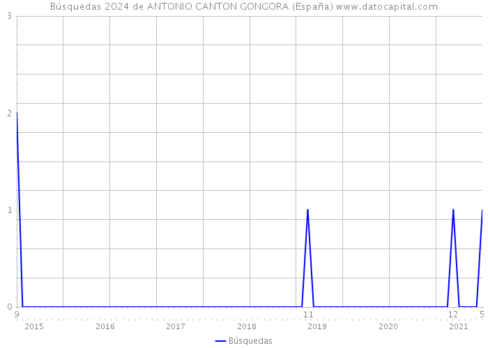 Búsquedas 2024 de ANTONIO CANTON GONGORA (España) 