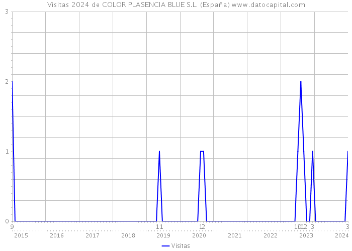Visitas 2024 de COLOR PLASENCIA BLUE S.L. (España) 