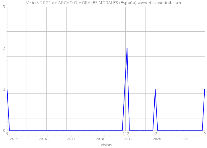 Visitas 2024 de ARCADIO MORALES MORALES (España) 