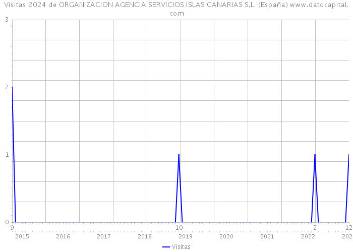 Visitas 2024 de ORGANIZACION AGENCIA SERVICIOS ISLAS CANARIAS S.L. (España) 