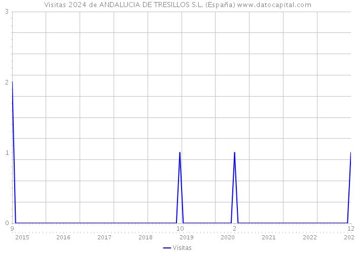 Visitas 2024 de ANDALUCIA DE TRESILLOS S.L. (España) 