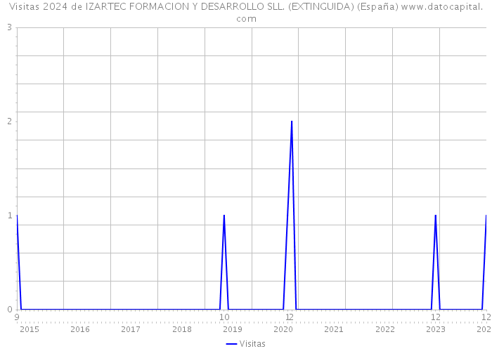 Visitas 2024 de IZARTEC FORMACION Y DESARROLLO SLL. (EXTINGUIDA) (España) 