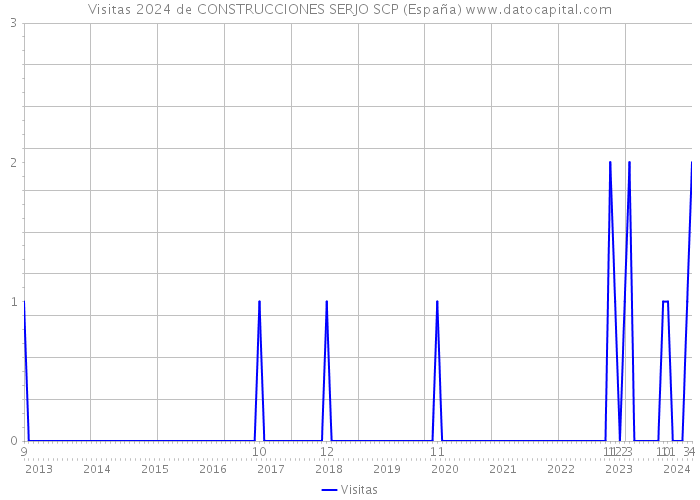 Visitas 2024 de CONSTRUCCIONES SERJO SCP (España) 