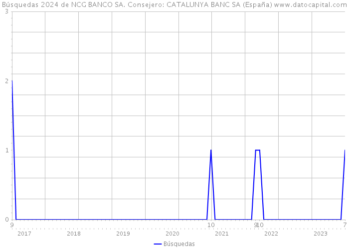 Búsquedas 2024 de NCG BANCO SA. Consejero: CATALUNYA BANC SA (España) 