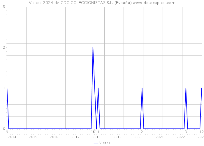 Visitas 2024 de CDC COLECCIONISTAS S.L. (España) 