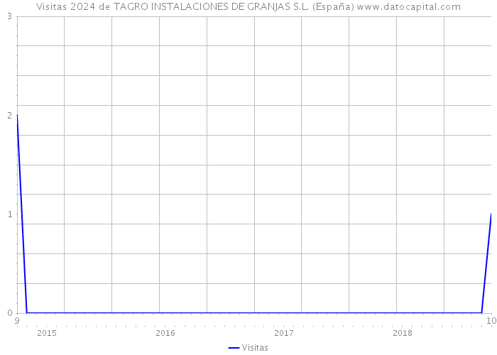 Visitas 2024 de TAGRO INSTALACIONES DE GRANJAS S.L. (España) 