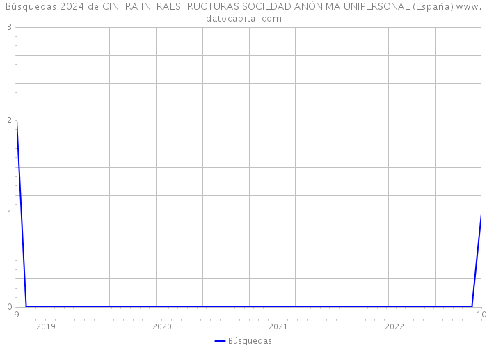 Búsquedas 2024 de CINTRA INFRAESTRUCTURAS SOCIEDAD ANÓNIMA UNIPERSONAL (España) 