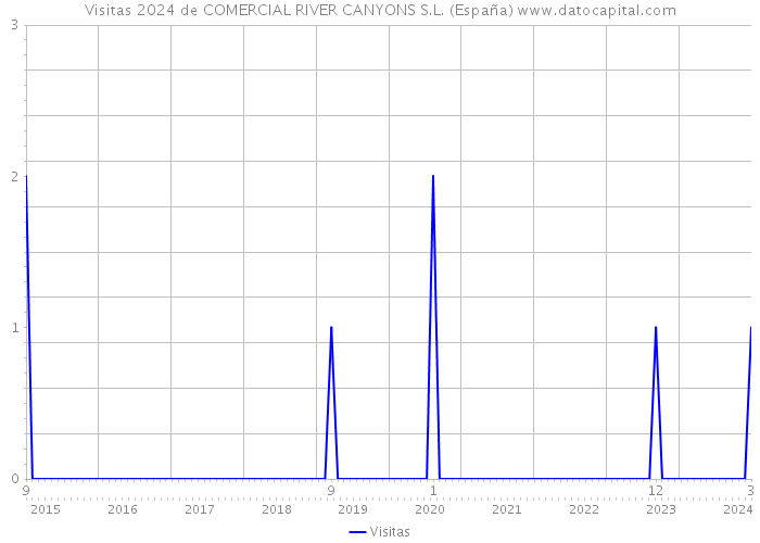 Visitas 2024 de COMERCIAL RIVER CANYONS S.L. (España) 