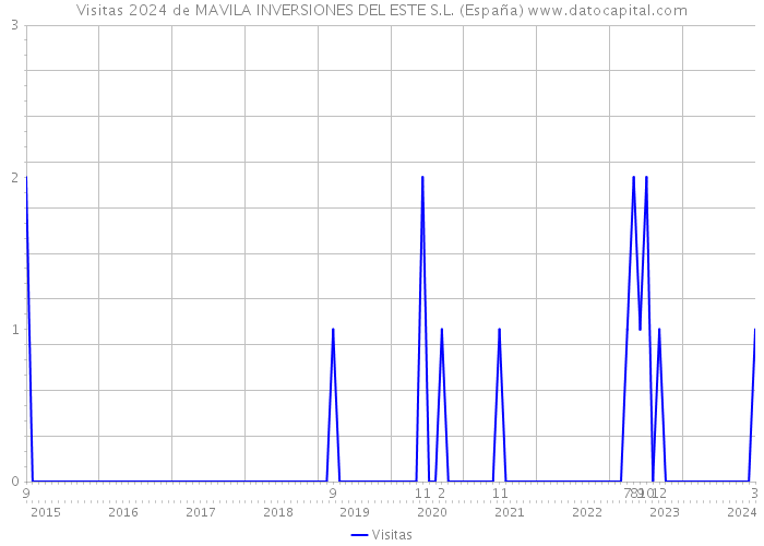 Visitas 2024 de MAVILA INVERSIONES DEL ESTE S.L. (España) 