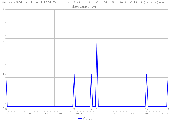 Visitas 2024 de INTEASTUR SERVICIOS INTEGRALES DE LIMPIEZA SOCIEDAD LIMITADA (España) 