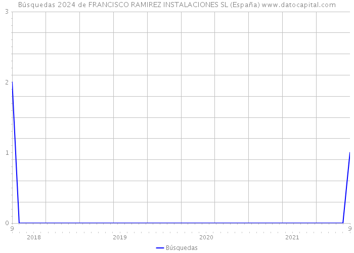 Búsquedas 2024 de FRANCISCO RAMIREZ INSTALACIONES SL (España) 
