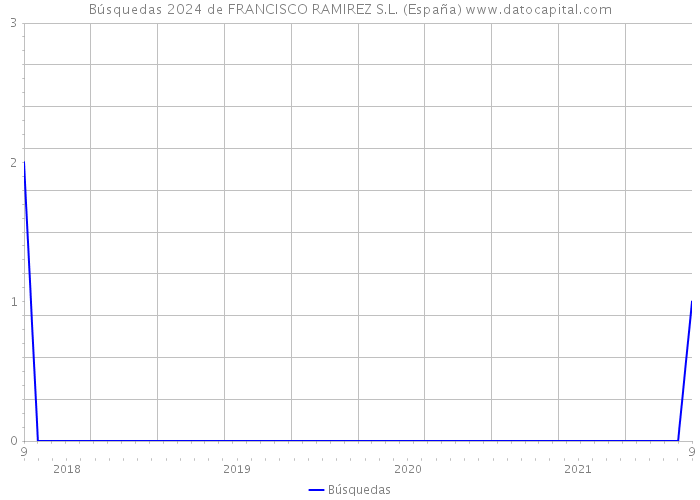 Búsquedas 2024 de FRANCISCO RAMIREZ S.L. (España) 