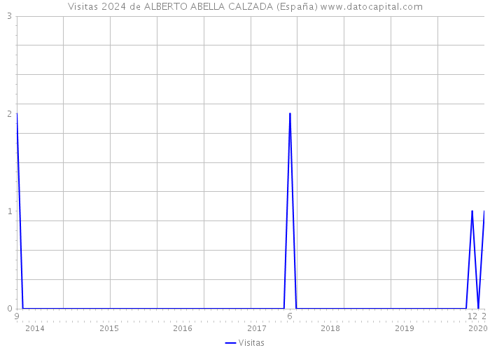 Visitas 2024 de ALBERTO ABELLA CALZADA (España) 