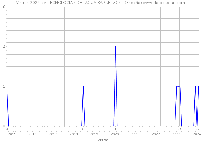 Visitas 2024 de TECNOLOGIAS DEL AGUA BARREIRO SL. (España) 