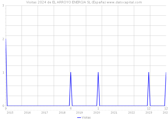 Visitas 2024 de EL ARROYO ENERGIA SL (España) 