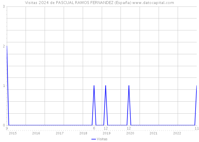 Visitas 2024 de PASCUAL RAMOS FERNANDEZ (España) 