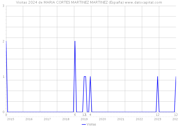 Visitas 2024 de MARIA CORTES MARTINEZ MARTINEZ (España) 